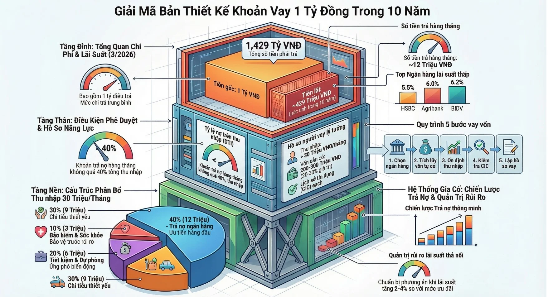 10 Năm Trả Hết Khoản Vay 1 tỷ: Gốc, Lãi & Tổng Tiền Phải Chuẩn Bị