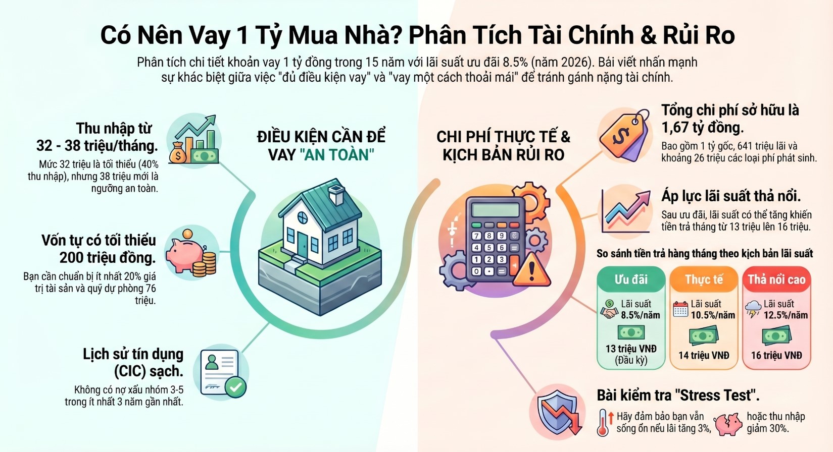 Có Nên Vay 1 tỷ Mua Nhà Không? Phân Tích Rủi Ro & Điều Kiện Tài Chính