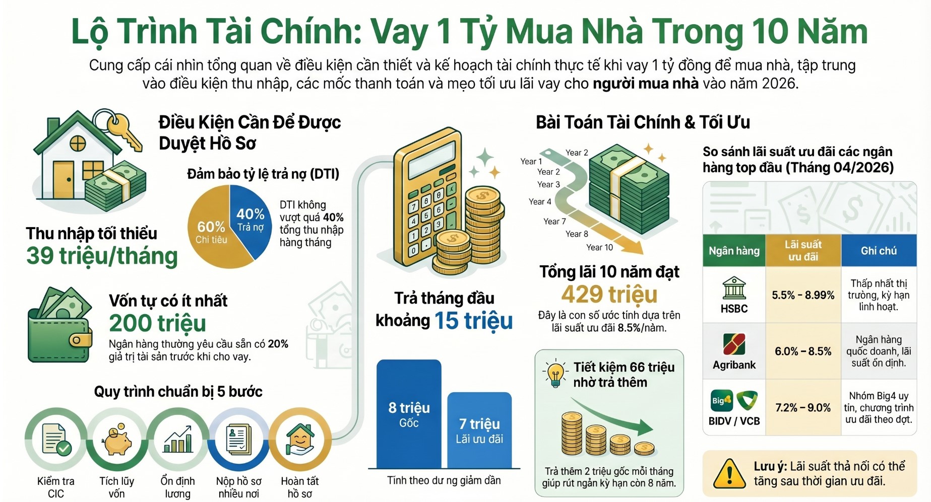 Công Thức Tính Lãi Vay Mua Nhà 1 tỷ / 10 Năm Chuẩn Nhất 04/2026