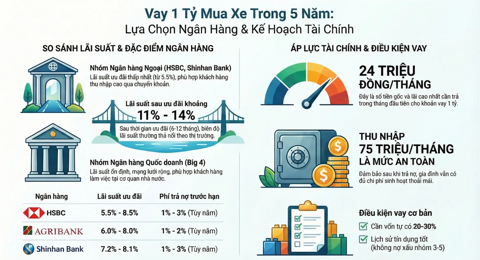 Lãi suất vay mua ô tô 1 tỷ – 5 năm: Ngân hàng nào rẻ nhất và áp lực trả nợ bao nhiêu?