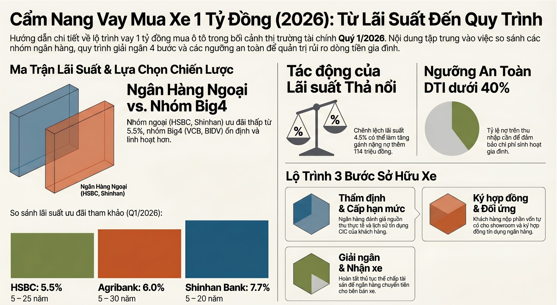 Quy Trình Vay Mua Xe 1 Tỷ Từ A-Z: Checklist Hồ Sơ & Giải Ngân Tháng 04/2026
