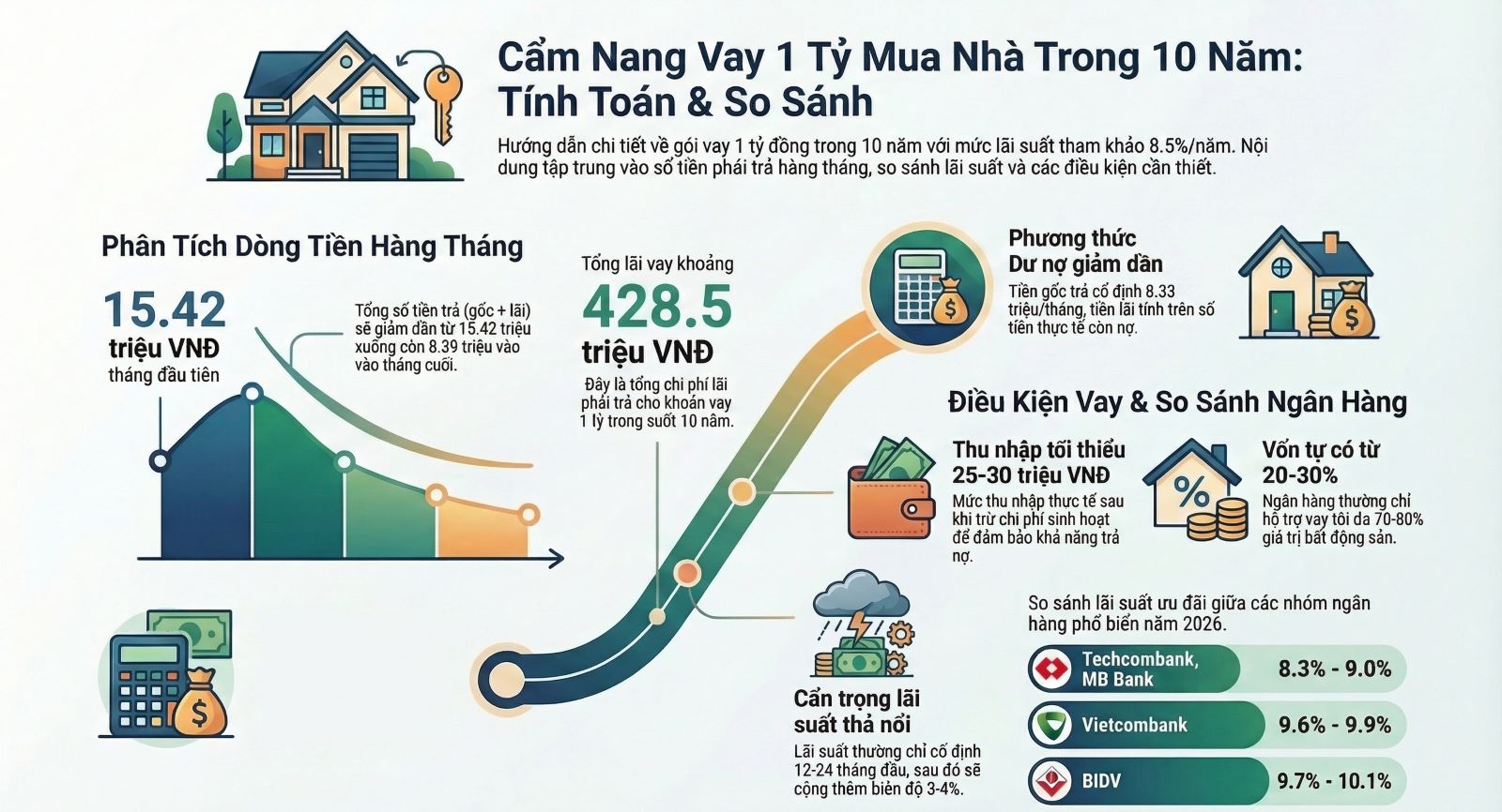 Vay 1 Tỷ Trong 10 Năm: Trả Bao Nhiêu Mỗi Tháng & Top Ngân Hàng Lãi Suất Tốt 03/2026