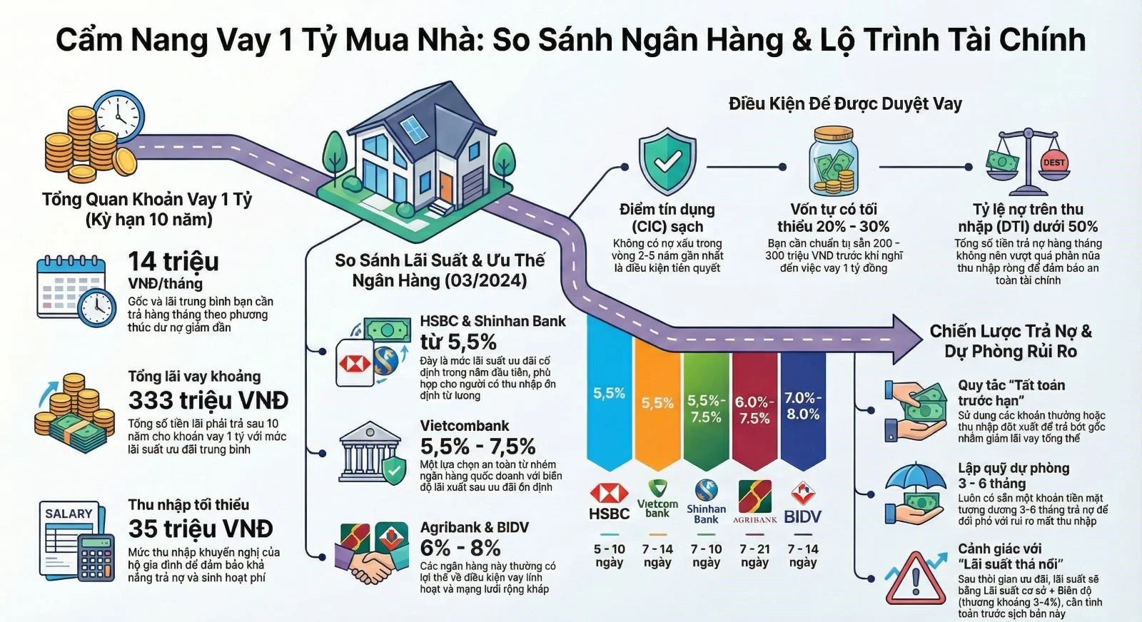 Vay 1 tỷ Mua Nhà: So Sánh HSBC 5.5% – 8.99% vs Các Ngân Hàng Khác
