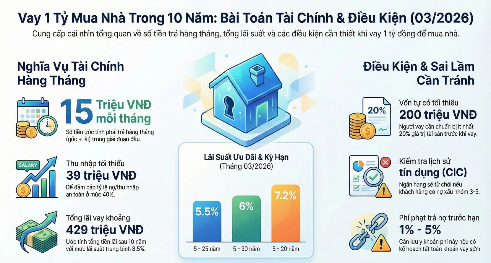 Vay Mua Nhà 1 tỷ Trong 10 Năm: Mỗi Tháng Trả Bao Nhiêu? [03/2026]